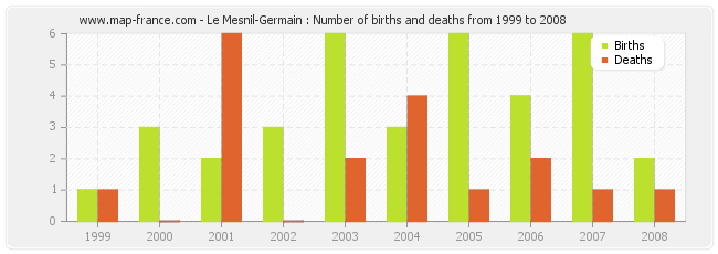 Le Mesnil-Germain : Number of births and deaths from 1999 to 2008